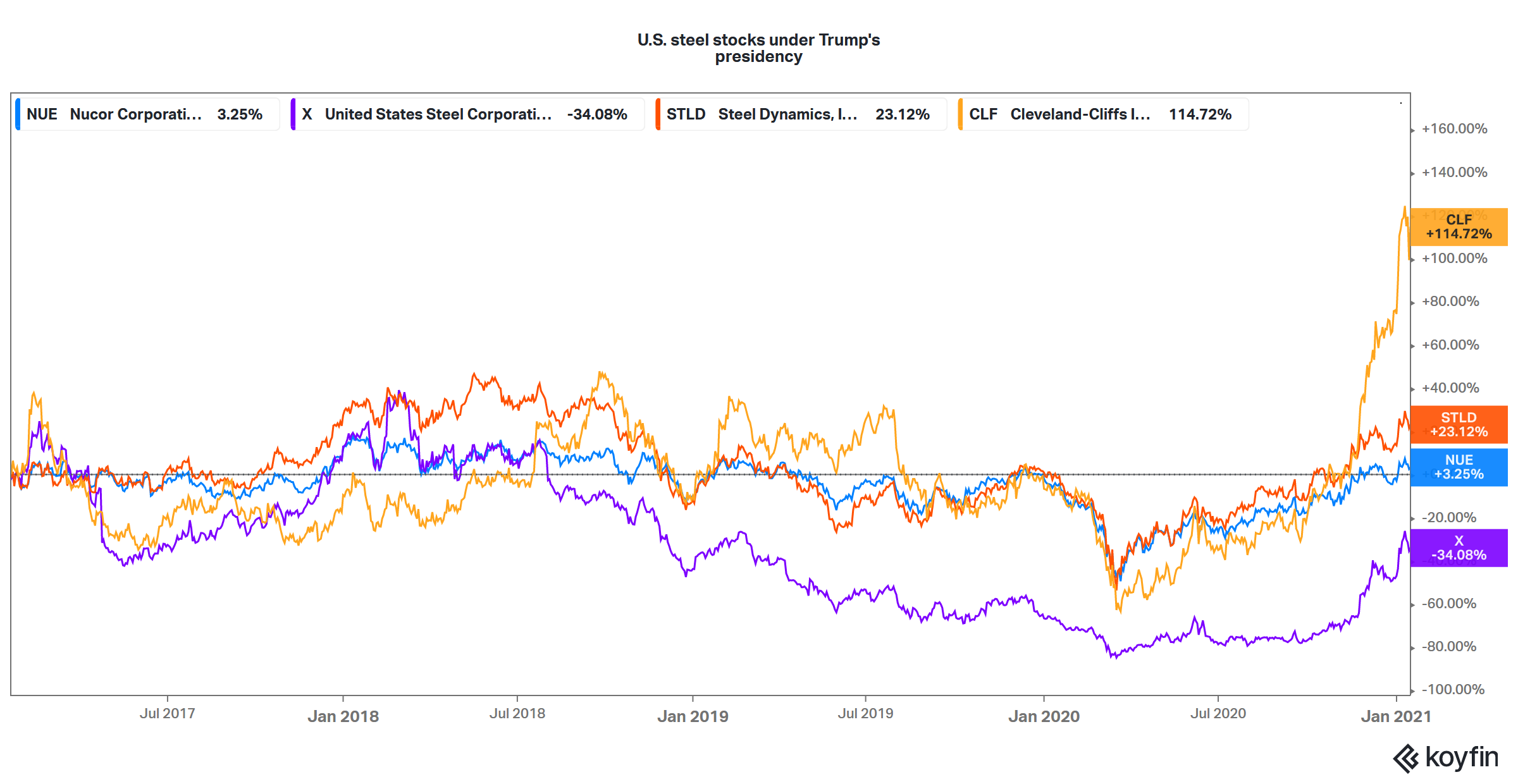 Will U.S. Steel Stocks Finally 'Thrive' Under a Biden Presidency?