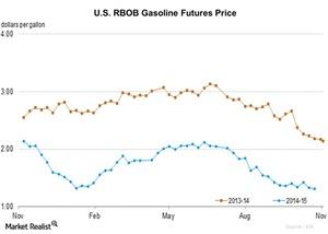 Rbob Gasoline Futures Chart