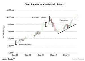 What Are Candlestick Patterns in Technical Analysis?