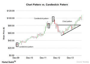 Candlestick stock shop analysis