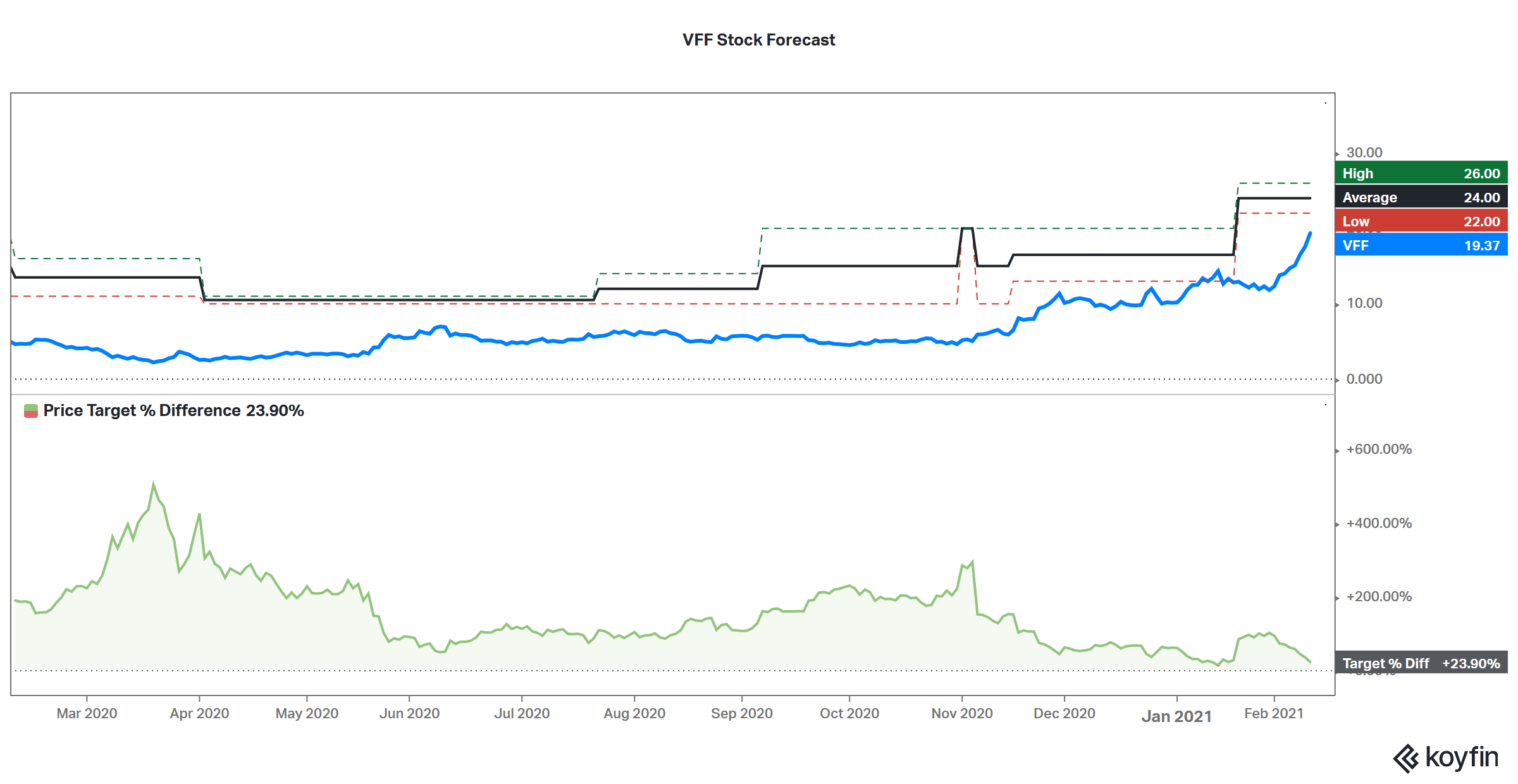 vff stock price forecast analysts