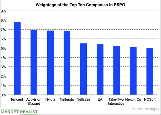 Why Some Exposure to VanEck’s Gaming ETF Is Prudent