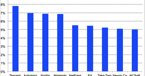 Why Some Exposure to VanEck’s Gaming ETF Is Prudent