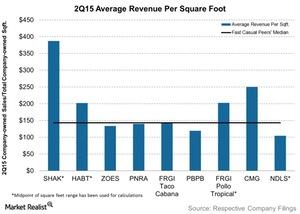 uploads///Q Average Revenue Per Square Foot