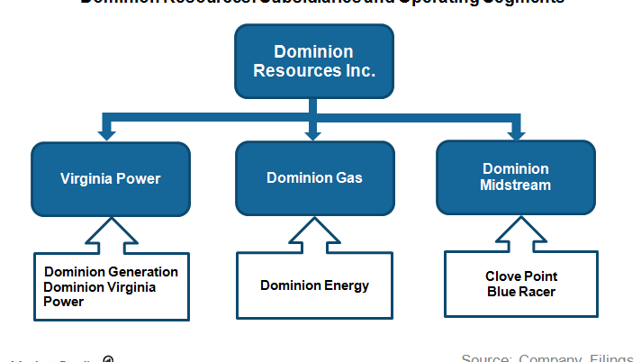 Understanding Dominion Resources’ Corporate Structure