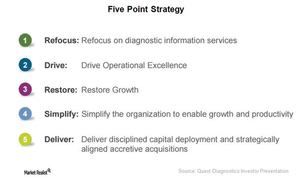 Quest Diagnostics Is Making Steady Progress in 5-Point Strategy