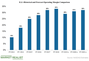 uploads///ea profit margins