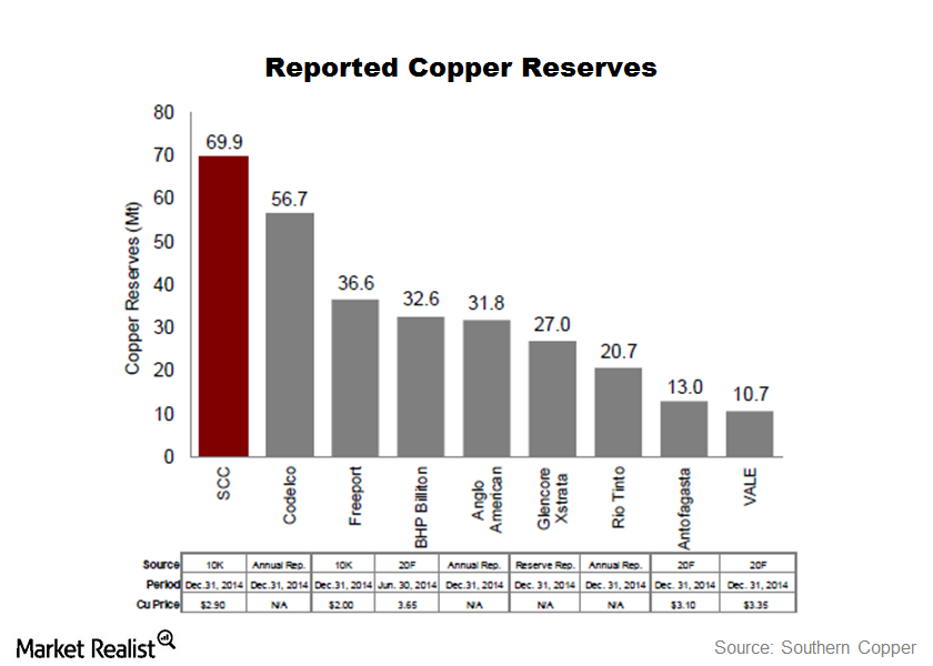 Southern Copper’s Reserves Compared to Other Copper Producers