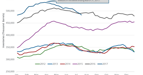 uploads///US crudeoil inventory