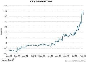 uploads///CFs Dividend Yield