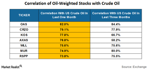 uploads///correlation of oil weighted stocks