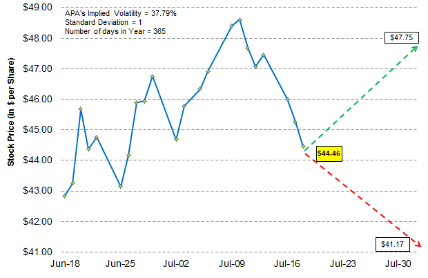 forecasting-apache-s-stock-price-range