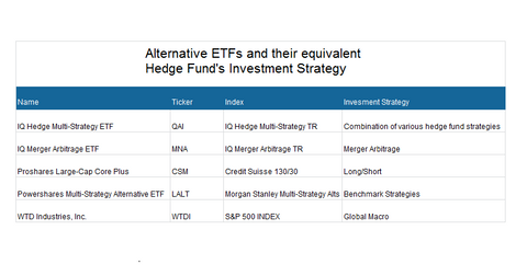 Core Alternative Etf