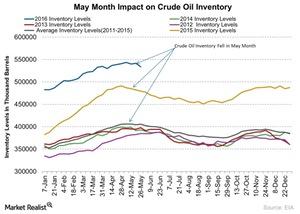 uploads///May Month Impact on Crude Oil Inventory