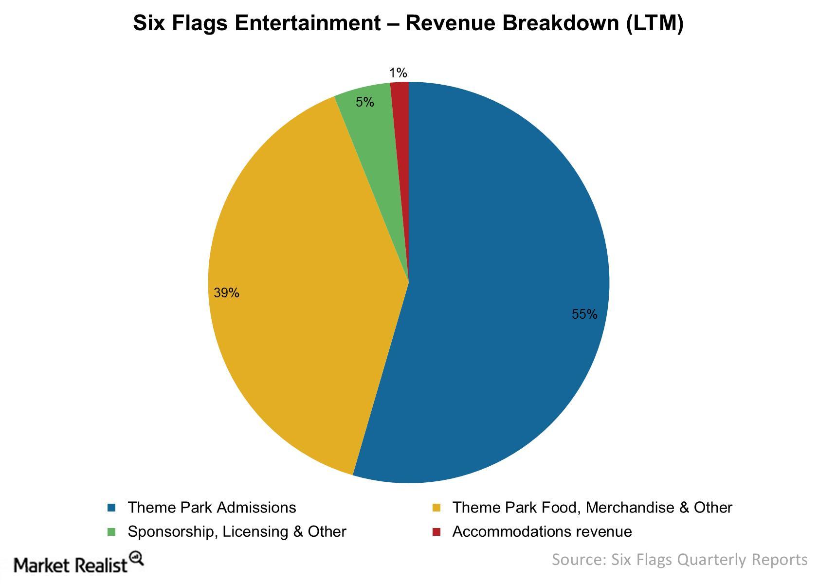 Mustknow How Six Flags generates its revenues