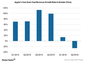 uploads///Apple Greater China revenue growth