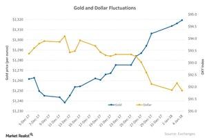 uploads///Gold and Dollar Fluctuations