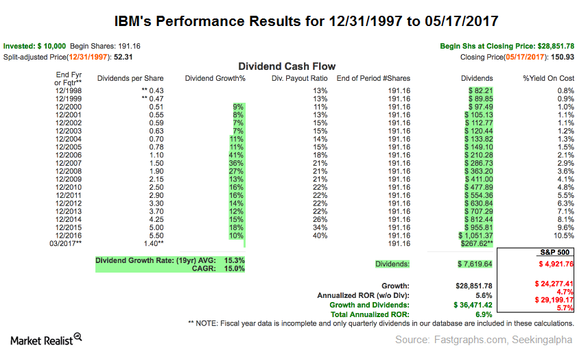 How Is IBM’s Dividend Yield Compared to Its Peers’?
