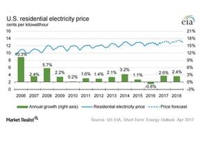 uploads///EIA electricity prices