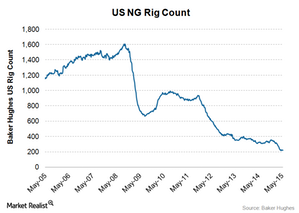 uploads///US rig ng count may