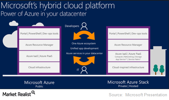 How Azure Stack Could Complement Microsoft’s Cloud Offerings