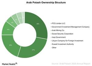 uploads///Arab Potash Ownership Structure