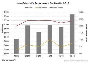 uploads///Hain Celestials Performance Declined in Q