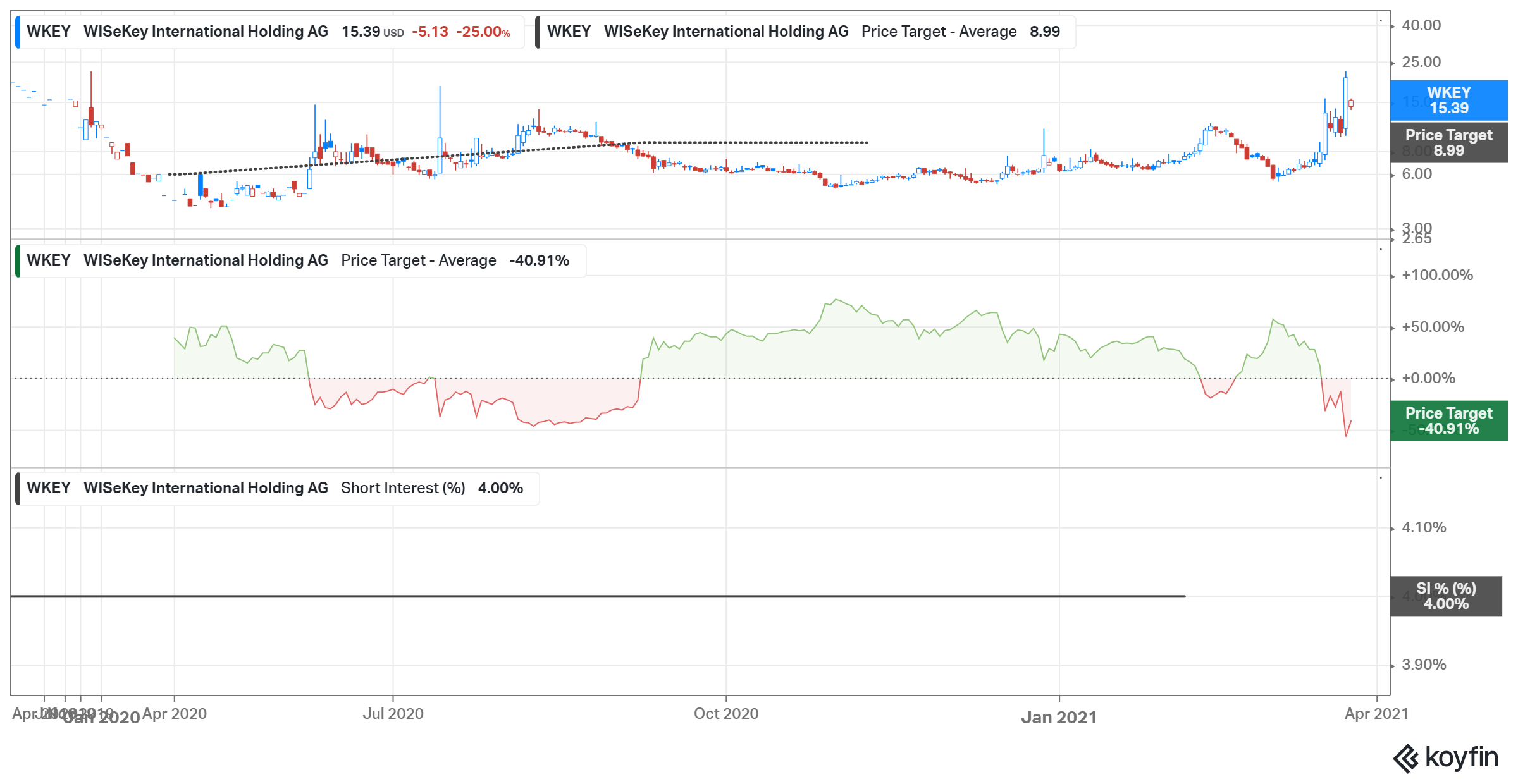 WKEY stock forecast points to downside 