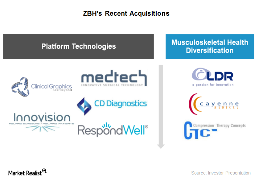 How Zimmer Biomet Is Driving Growth through Acquisitions