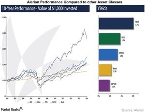 uploads///Alerian Performance Compared to other Asset Classes