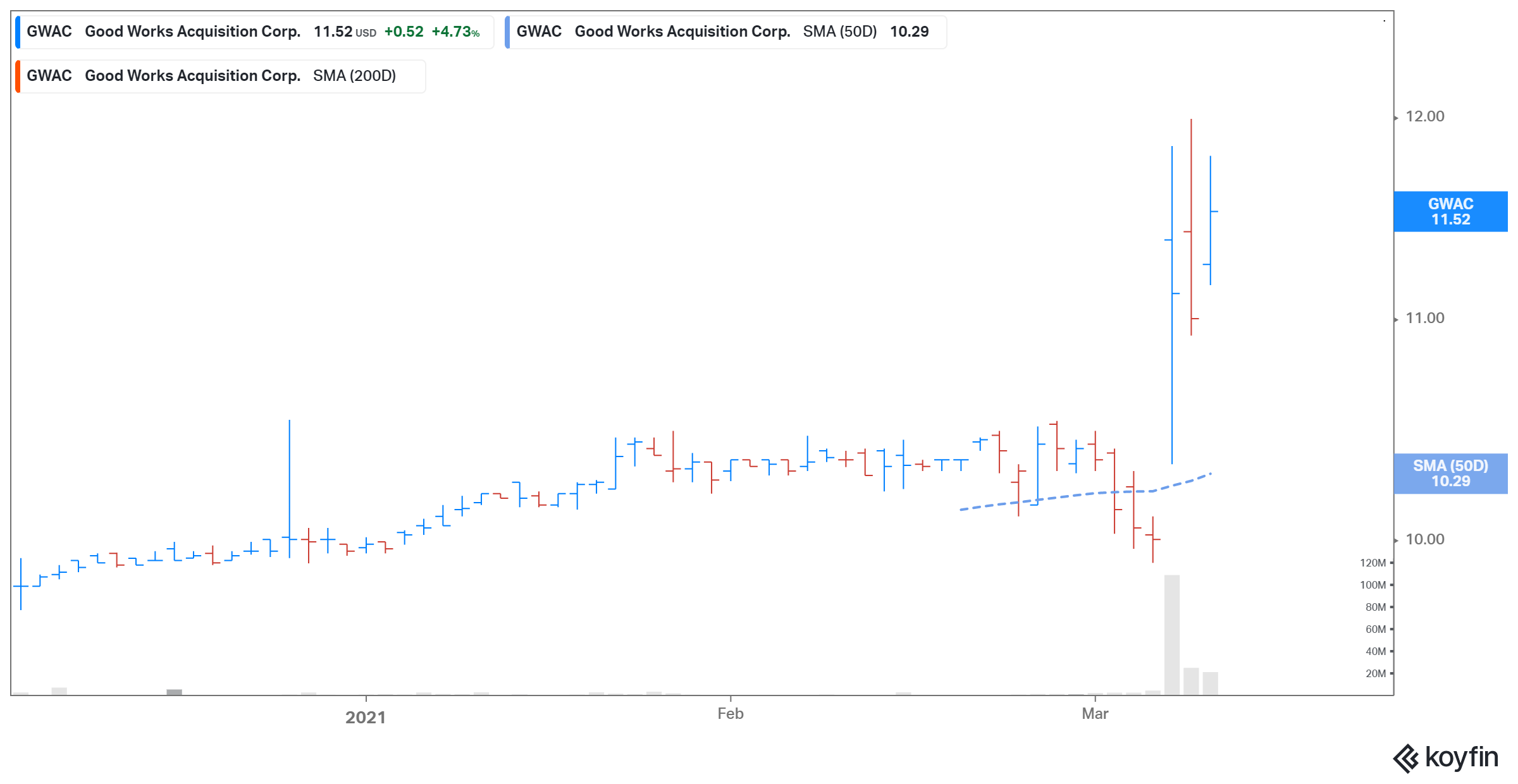 buy gwac spac stock before cipher merger