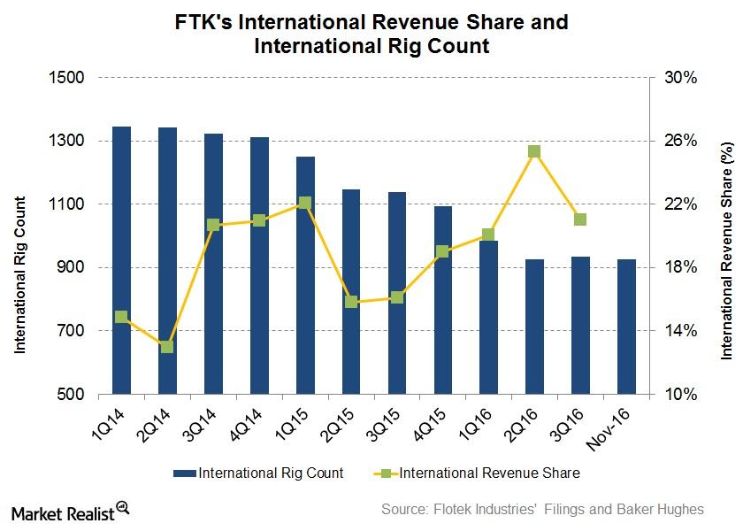 uploads///International Rev and Rig Count