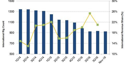 uploads///International Rev and Rig Count