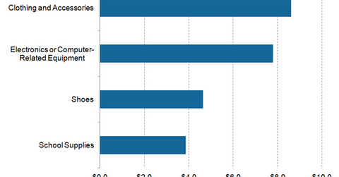 uploads///BTS spending by category