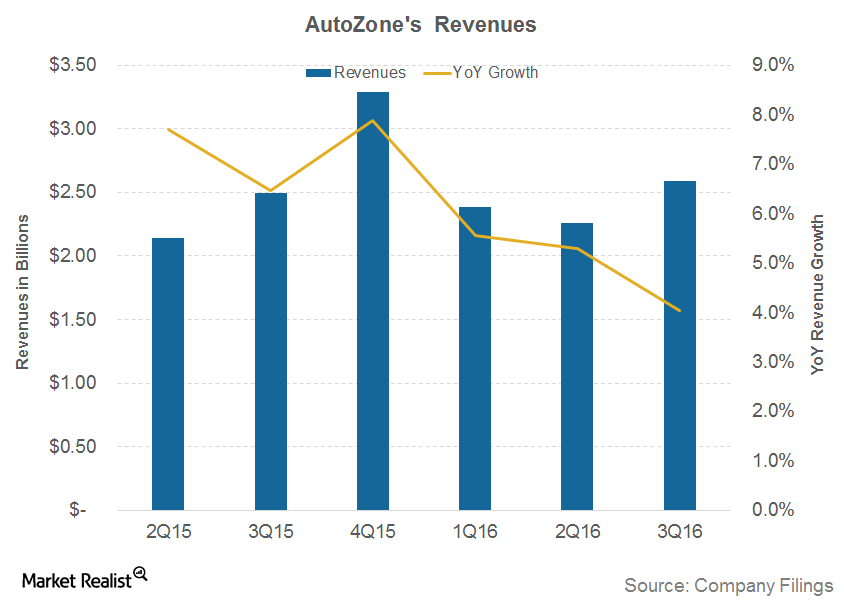 What Drove AutoZone's Revenues in Fiscal 3Q16?