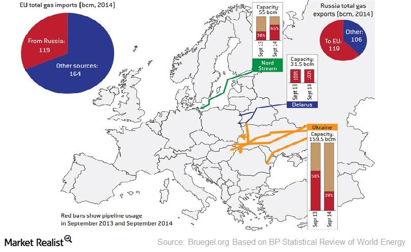 Russia’s Gas Pipeline Network in Europe