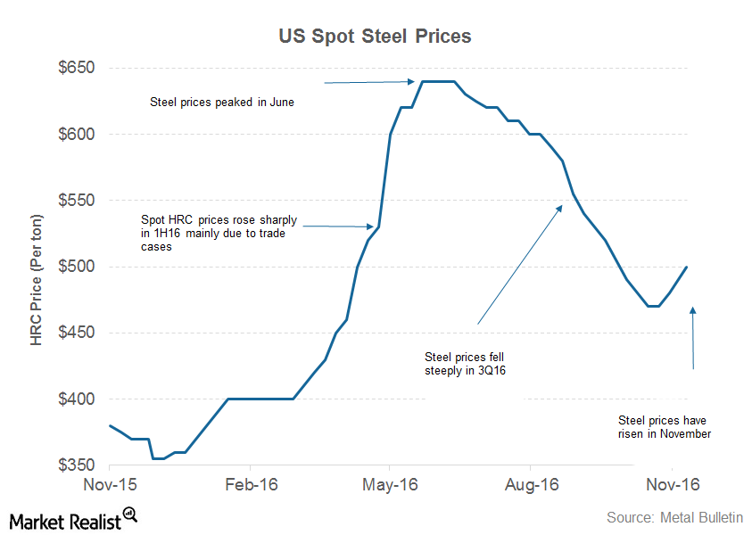 How Are Analysts Rating Steel Stocks Heading into 2017?