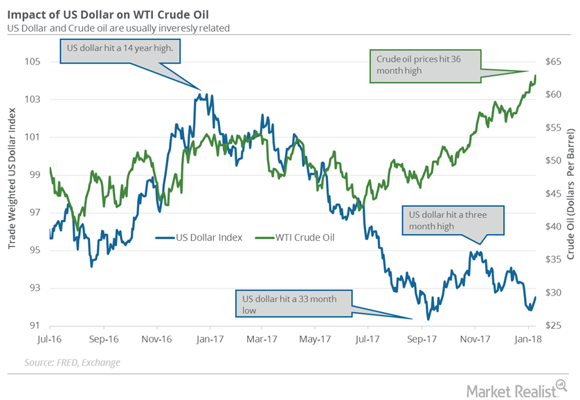 US Dollar Recovering from 3-Month Low: Bearish for Crude Oil?