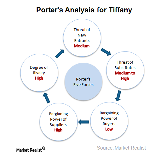 LVMH: Porter's Five Forces Industry and Competition Analysis - Hivelr