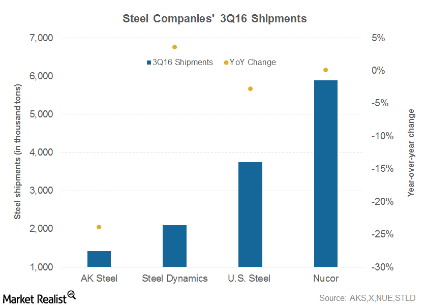Revenue Miss Was a Hallmark of Steel Companies’ 3Q16 Earnings