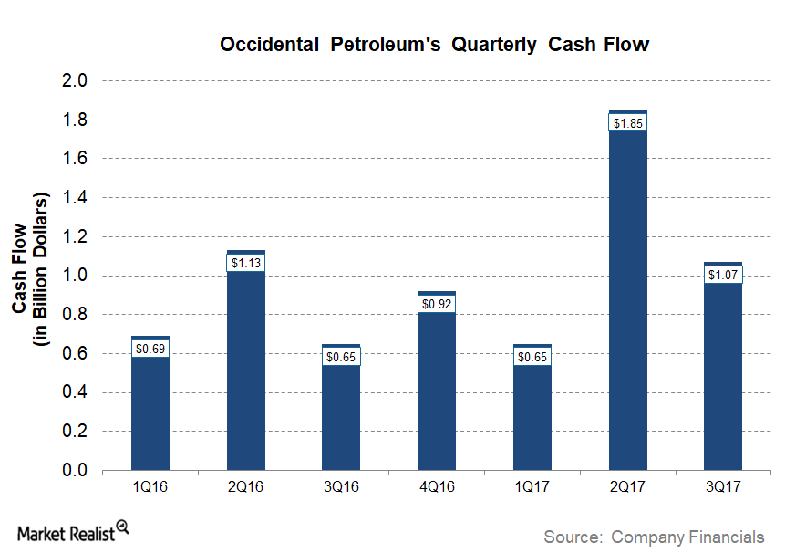 uploads///OXY Q Post Cash Flow