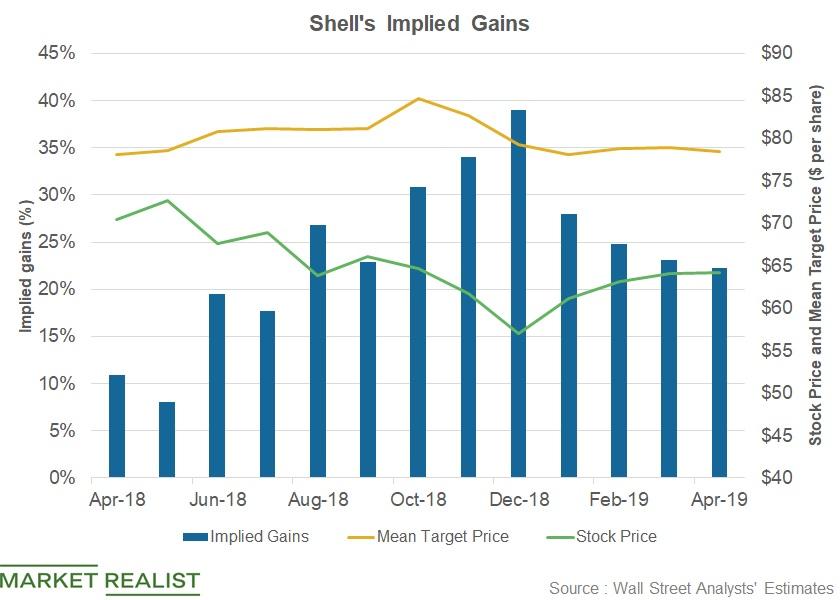 Analysts Expect Shell Stock to Post 22 Returns