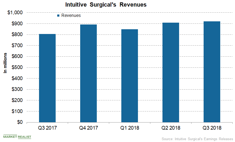 Intuitive Surgical Stock Has Seen Growth of 34% Year-to-Date