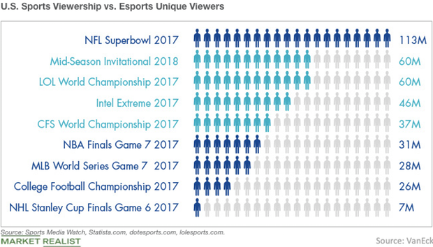 Why eSports Are Here to Stay