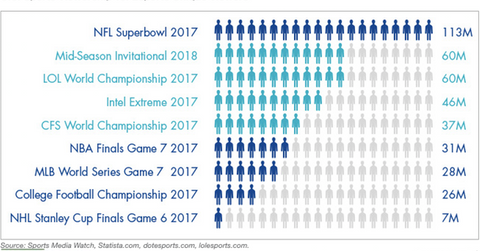 Why eSports Are Here to Stay