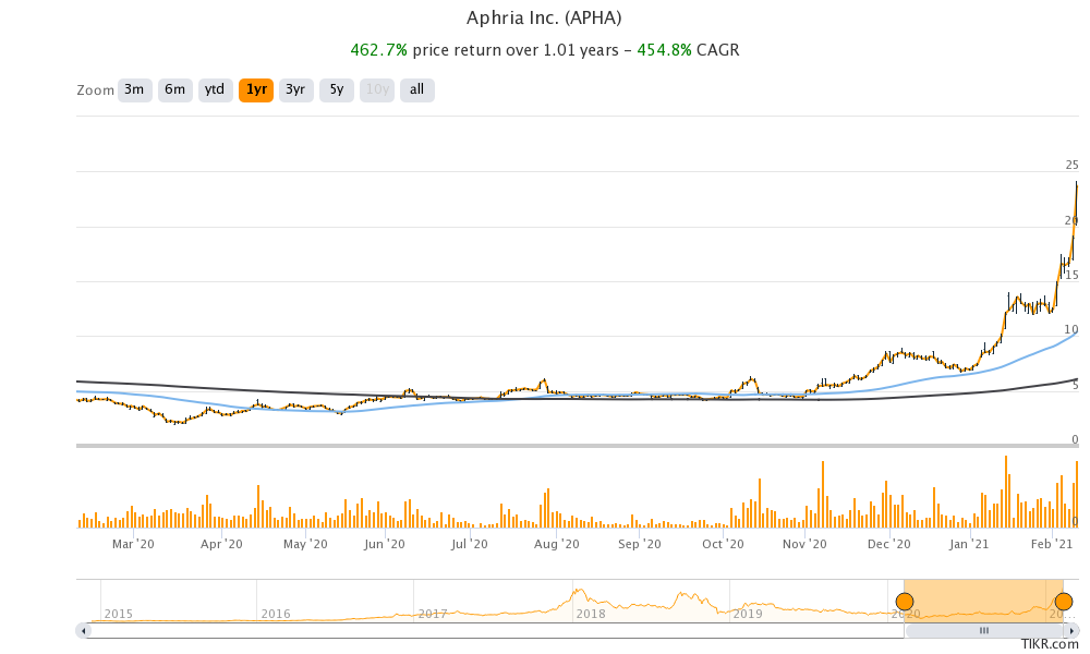 Aphria S Apha Stock Forecast In 21 Looks Good Before The Tilray Merger