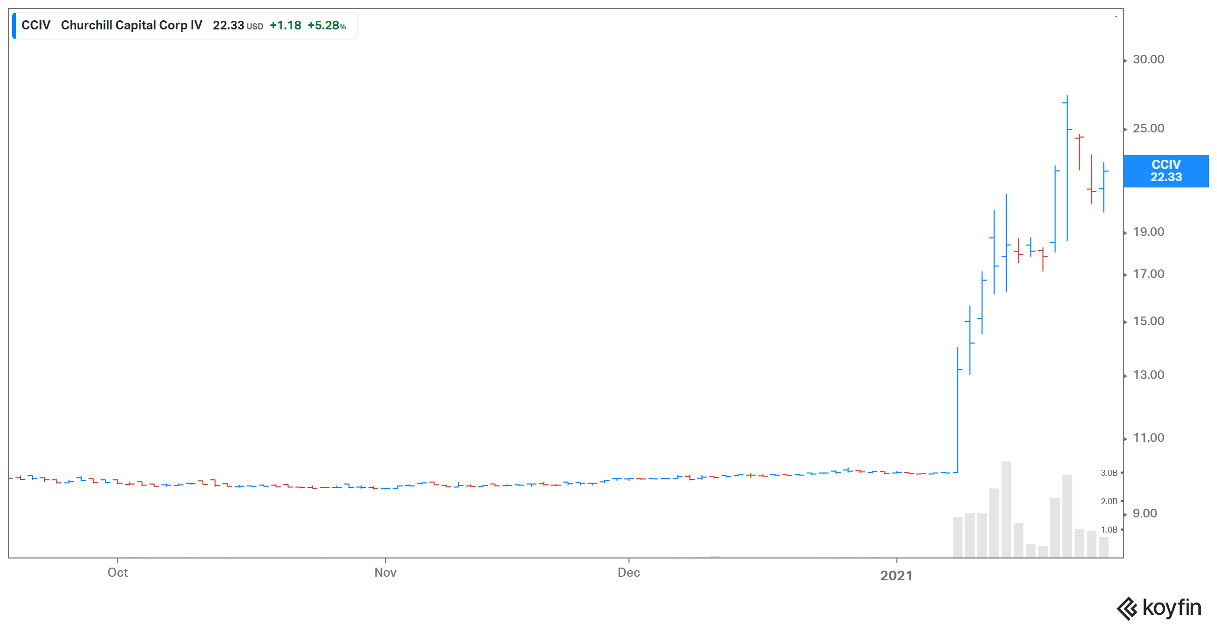 Will CCIV Stock Crash if a Lucid Merger Fails?