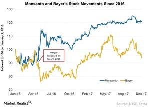 uploads///Monsanto and Bayers Stock Movements Since