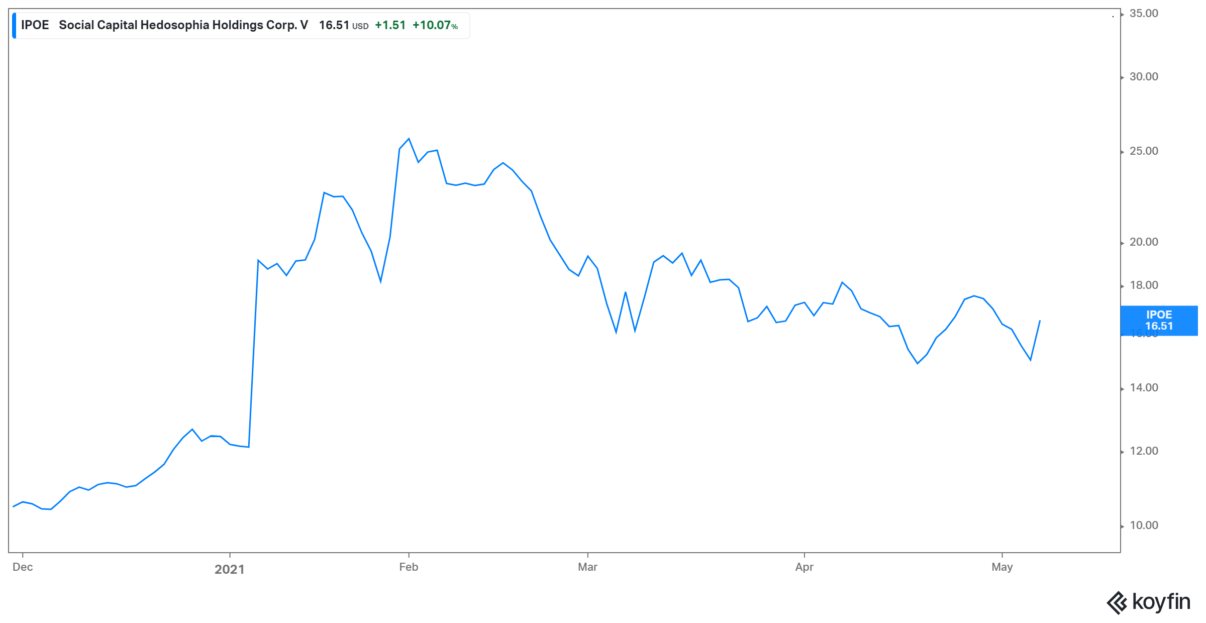 What Is Ipoe S Sofi Stock Forecast For 2025