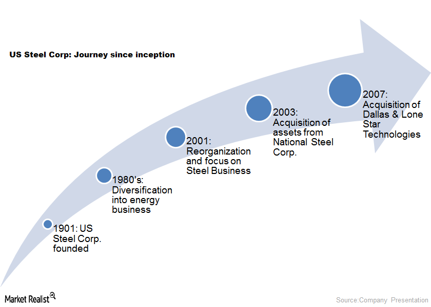 Must-know: The history of US Steel Corporation